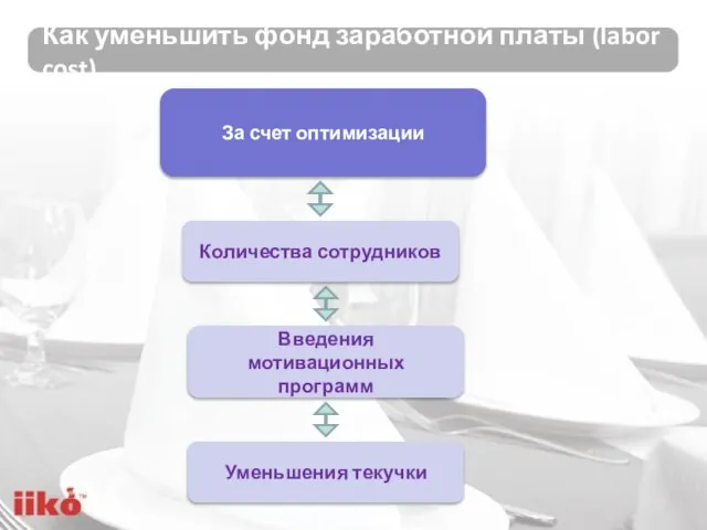 Как уменьшить фонд заработной платы (labor cost) Введения мотивационных программ Количества сотрудников