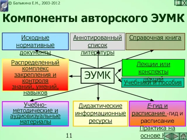 Компоненты авторского ЭУМК ЭУМК Исходные нормативные документы Аннотированный список литературы Справочная книга