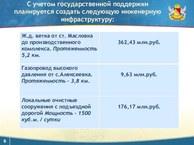 С учетом государственной поддержки планируется создать следующую инженерную инфраструктуру: