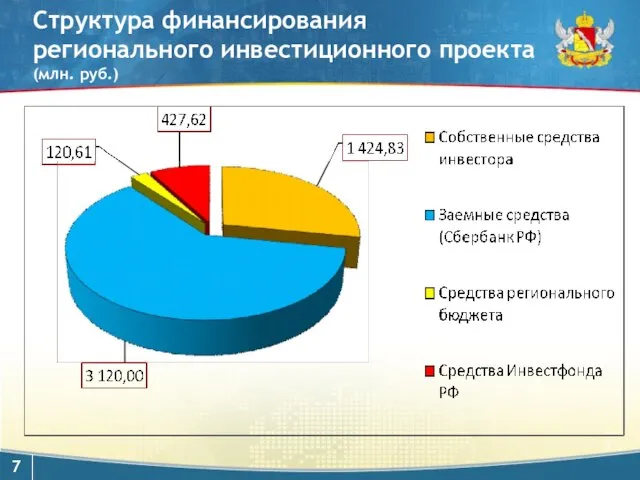 Структура финансирования регионального инвестиционного проекта (млн. руб.)