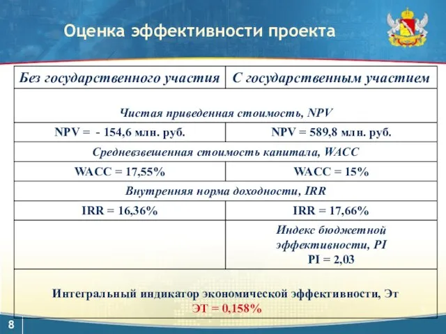 Оценка эффективности проекта