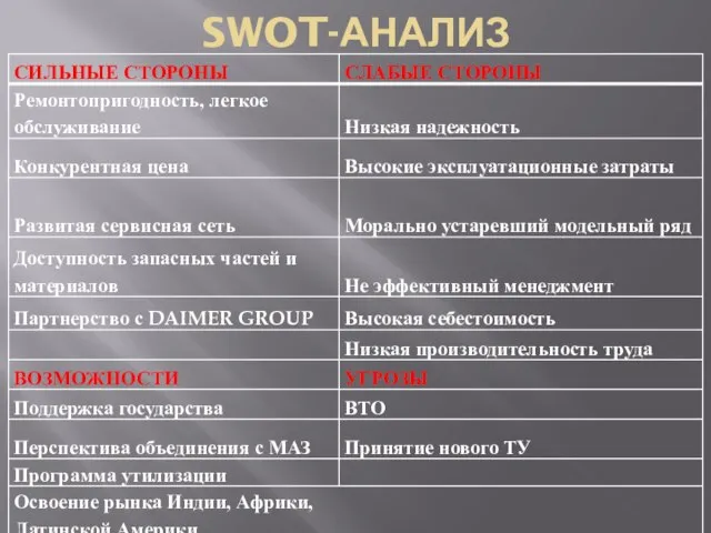 SWOT-АНАЛИЗ