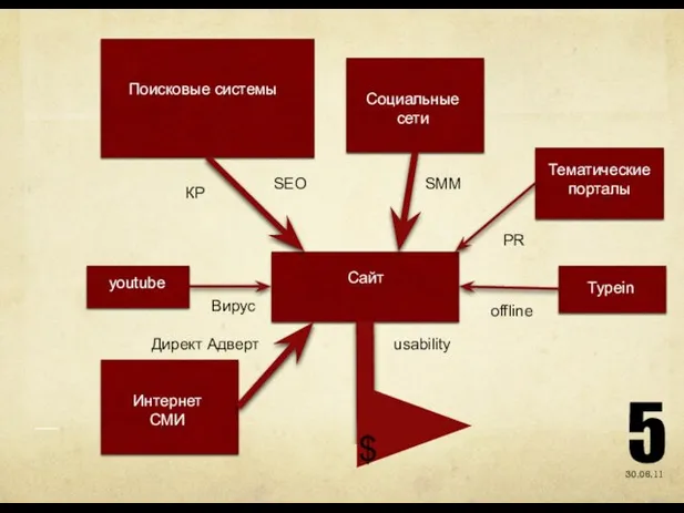 30.06.11 Сайт Поисковые системы Социальные сети youtube Тематические порталы Typein $ SEO