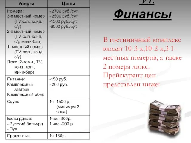 VI. Финансы В гостиничный комплекс входят 10-3-х,10-2-х,3-1-местных номеров, а также 2 номера