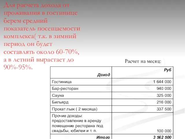 Для расчета дохода от проживания в гостинице берем средний показатель посещаемости комплекса(