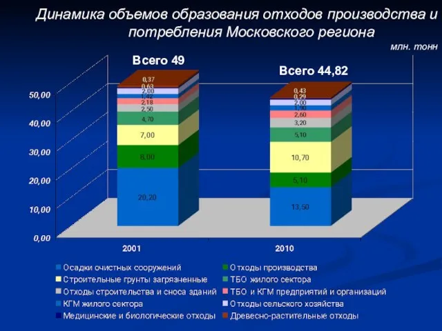 Динамика объемов образования отходов производства и потребления Московского региона млн. тонн Всего 44,82 Всего 49