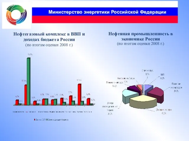 Министерство энергетики Российской Федерации Нефтегазовый комплекс в ВВП и доходах бюджета России