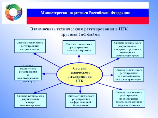 Министерство энергетики Российской Федерации Система технического регулирования в строительстве Система технического регулирования