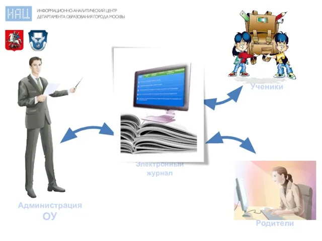 Администрация ОУ Электронный журнал Ученики Родители