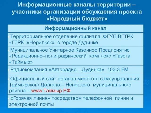 Информационные каналы территории – участники организации обсуждения проекта «Народный бюджет»