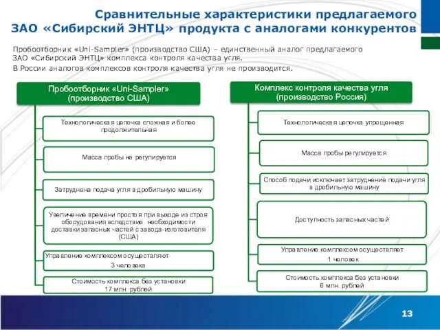 Сравнительные характеристики предлагаемого ЗАО «Сибирский ЭНТЦ» продукта с аналогами конкурентов Пробоотборник «Uni-Sampler»