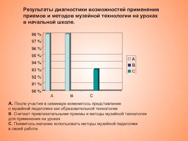 Результаты диагностики возможностей применения приемов и методов музейной технологии на уроках в