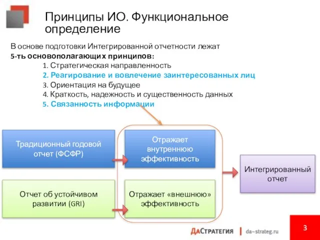 Принципы ИО. Функциональное определение 3 Традиционный годовой отчет (ФСФР) Отчет об устойчивом