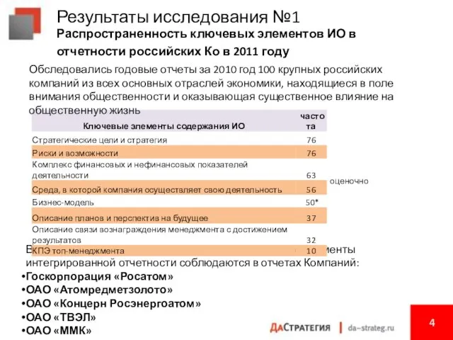 Результаты исследования №1 Распространенность ключевых элементов ИО в отчетности российских Ко в