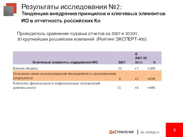 Результаты исследования №2: Тенденция внедрения принципов и ключевых элементов ИО в отчетность