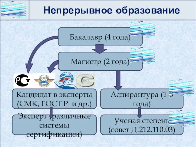 Непрерывное образование Бакалавр (4 года) Магистр (2 года) Кандидат в эксперты (СМК,