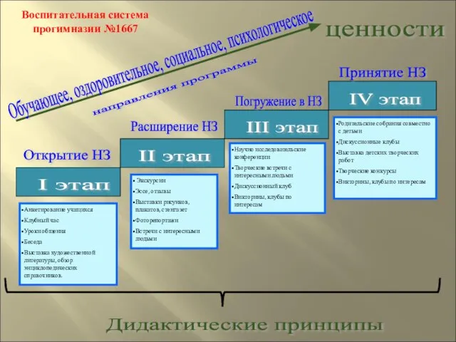 Анкетирование учащихся Клубный час Уроки общения Беседа Выставка художественной литературы, обзор энциклопедических