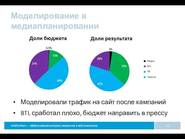 Моделирование в медиапланировании Моделировали трафик на сайт после кампаний BTL сработал плохо, бюджет направить в прессу