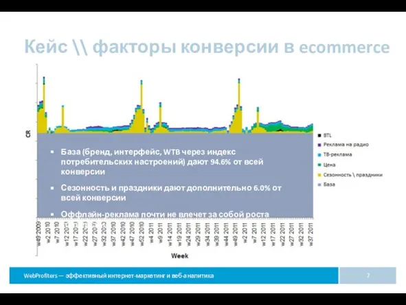 Кейс \\ факторы конверсии в ecommerce База (бренд, интерфейс, WTB через индекс