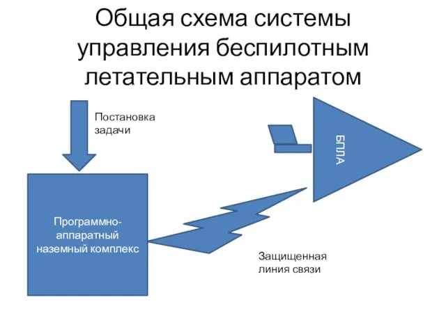 Общая схема системы управления беспилотным летательным аппаратом БПЛА Программно- аппаратный наземный комплекс