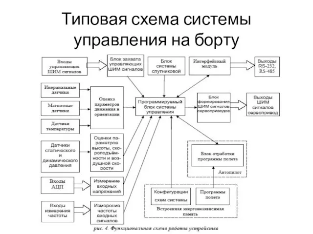 Типовая схема системы управления на борту