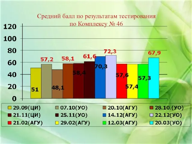 Средний балл по результатам тестирования по Комплексу № 46