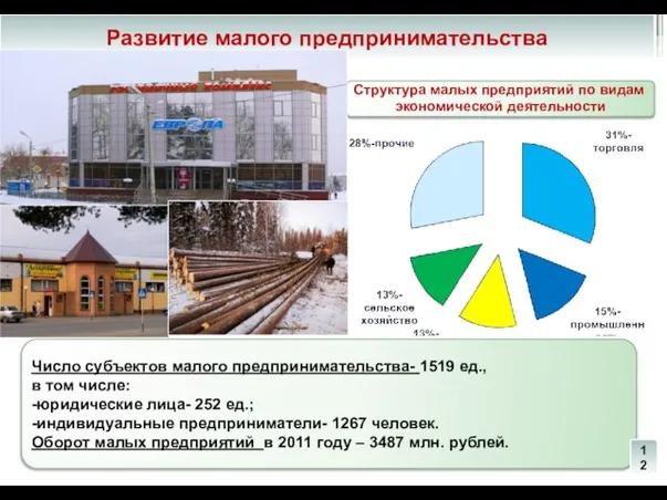 Развитие малого предпринимательства Число субъектов малого предпринимательства- 1519 ед., в том числе: