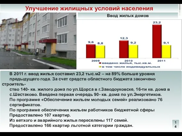 В 2011 г. ввод жилья составил 23,2 тыс.м2 – на 89% больше