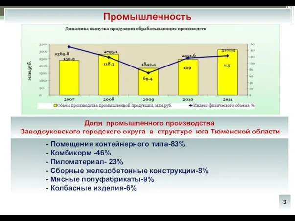 Промышленность Доля Заводоуковского городского округа в областном (без автономных округов) производстве отдельных