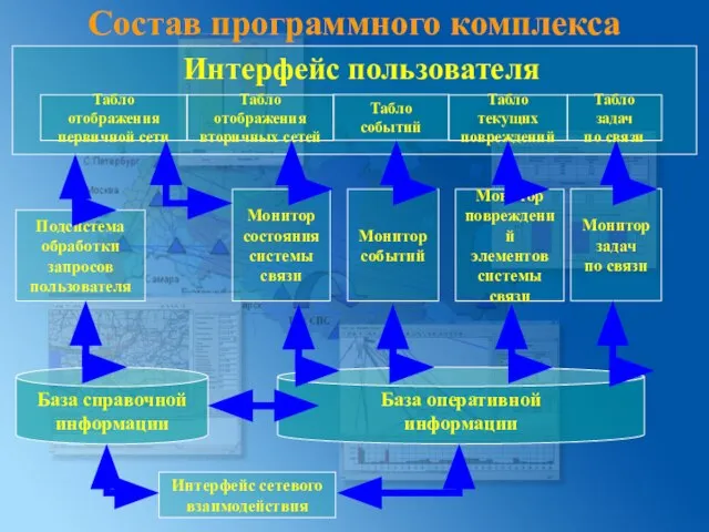 Состав программного комплекса Монитор состояния системы связи Интерфейс пользователя Монитор событий База