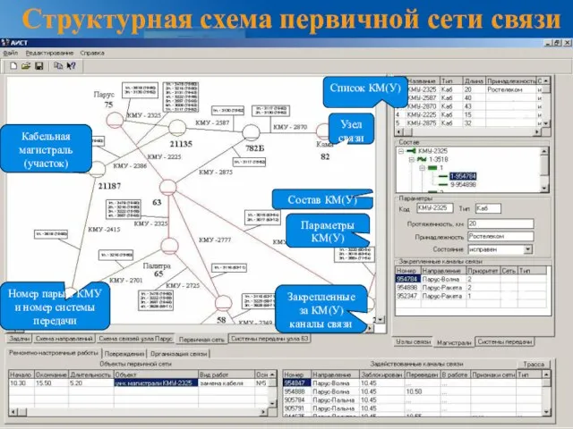 Структурная схема первичной сети связи Кабельная магистраль (участок) Узел связи Номер пары