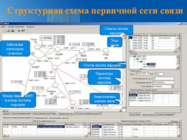 Структурная схема первичной сети связи Кабельная магистраль (участок) Узел связи Номер пары