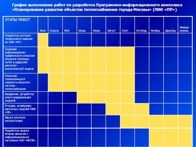 График выполнения работ по разработке Программно-информационного комплекса «Планирование развития объектов теплоснабжения города Москвы» (ПИК «ПР»)