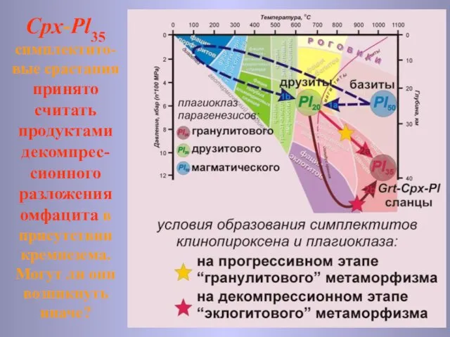 Cpx-Pl35 симплектито-вые срастания принято считать продуктами декомпрес-сионного разложения омфацита в присутствии кремнезема.