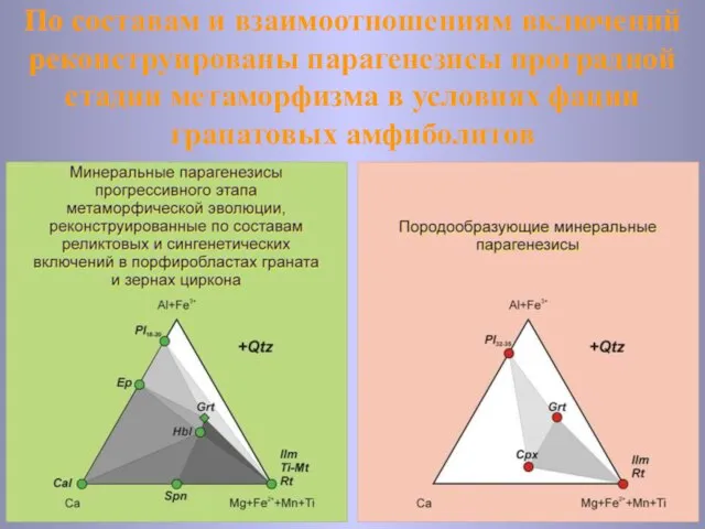 По составам и взаимоотношениям включений реконструированы парагенезисы проградной стадии метаморфизма в условиях фации гранатовых амфиболитов