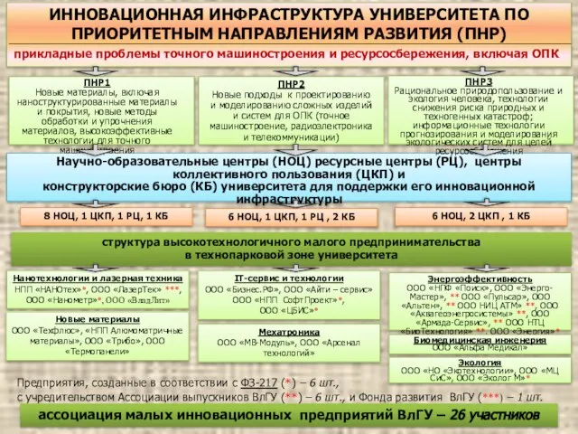 ИННОВАЦИОННАЯ ИНФРАСТРУКТУРА УНИВЕРСИТЕТА ПО ПРИОРИТЕТНЫМ НАПРАВЛЕНИЯМ РАЗВИТИЯ (ПНР) Научно-образовательные центры (НОЦ) ресурсные