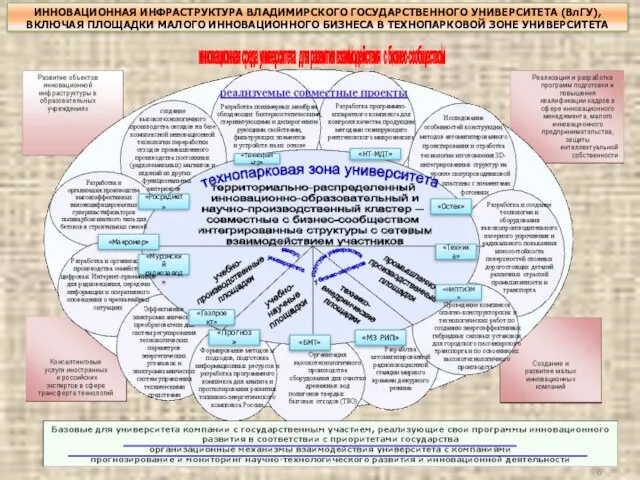 пояс малых предприятий инновационная среда университета для развития взаимодействия с бизнес-сообществом («start-up»