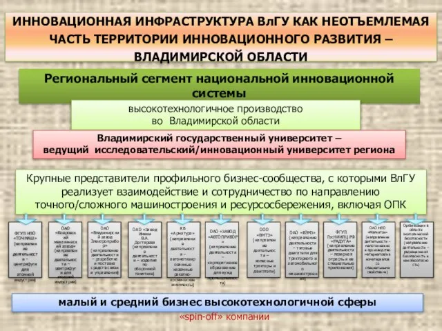 Региональный сегмент национальной инновационной системы высокотехнологичное производство во Владимирской области Крупные представители