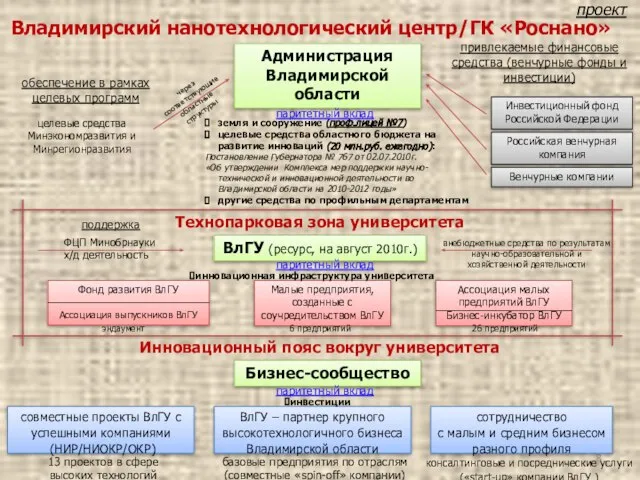 Владимирский нанотехнологический центр/ГК «Роснано» Администрация Владимирской области обеспечение в рамках целевых программ