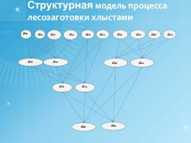 Структурная модель процесса лесозаготовки хлыстами