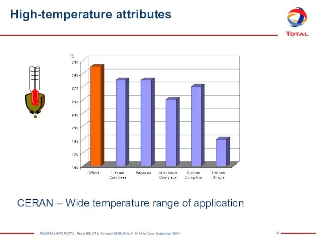 High-temperature attributes Dropping point CERAN – Wide temperature range of application
