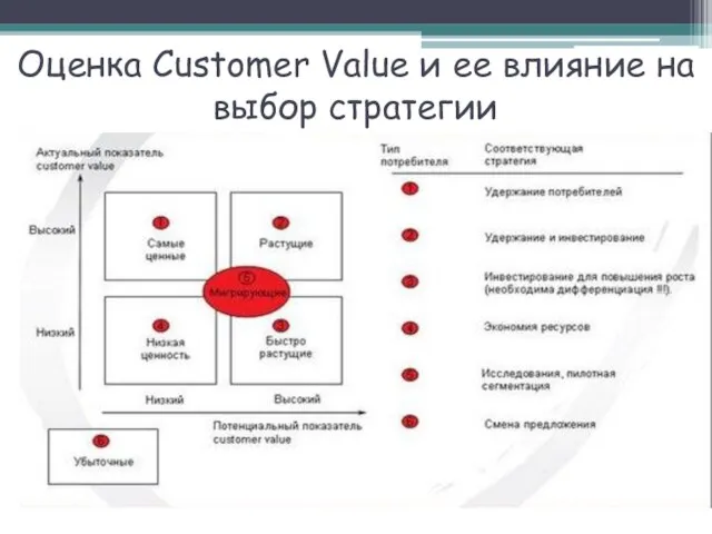 Оценка Customer Value и ее влияние на выбор стратегии