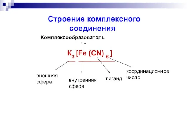 Строение комплексного соединения Комплексообразователь К3 [Fe (CN) 6 ] ____ __________________ внешняя