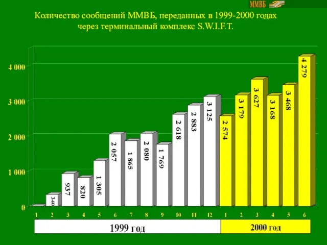 Количество сообщений ММВБ, переданных в 1999-2000 годах через терминальный комплекс S.W.I.F.T.