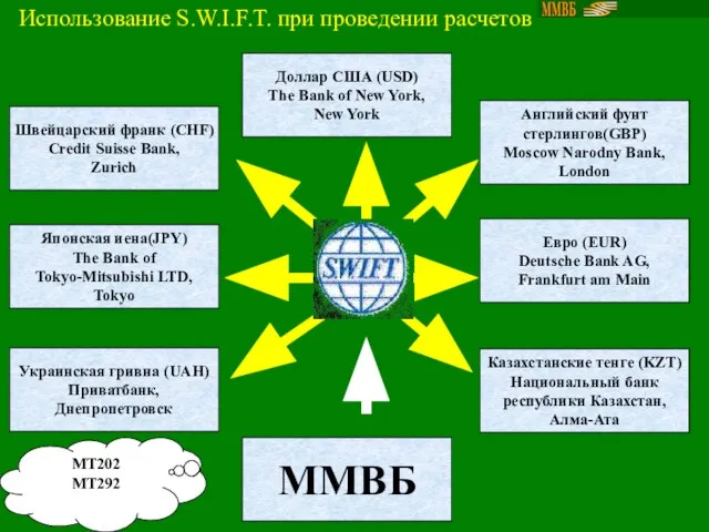 Использование S.W.I.F.T. при проведении расчетов MT202 MT292