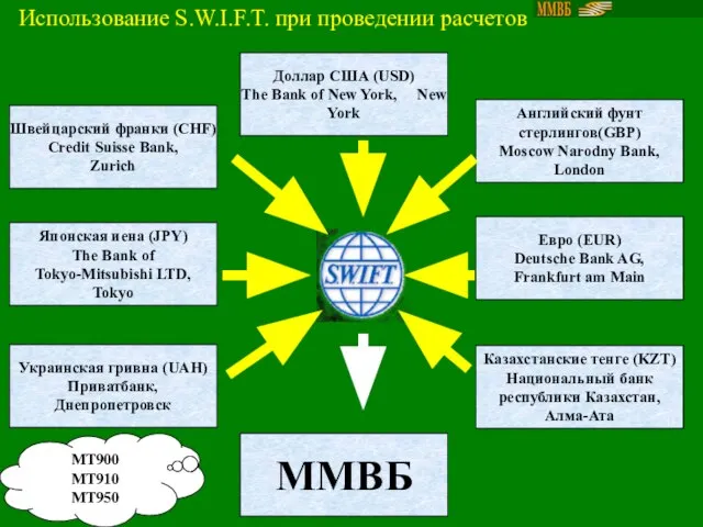 Использование S.W.I.F.T. при проведении расчетов Украинская гривна (UAH) Приватбанк, Днепропетровск Японская иена