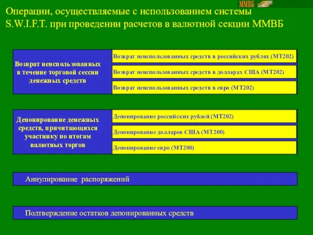 Операции, осуществляемые с использованием системы S.W.I.F.T. при проведении расчетов в валютной секции