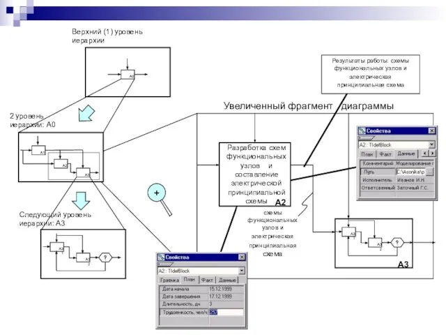 А2 А3 Увеличенный фрагмент диаграммы Разработка схем функциональных узлов и составление электрической