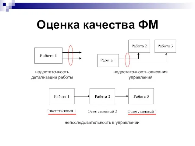 Оценка качества ФМ недостаточность детализации работы недостаточность описания управления непоследовательность в управлении