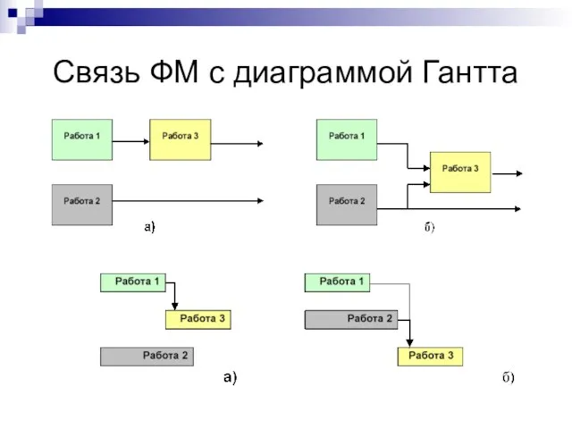 Связь ФМ с диаграммой Гантта